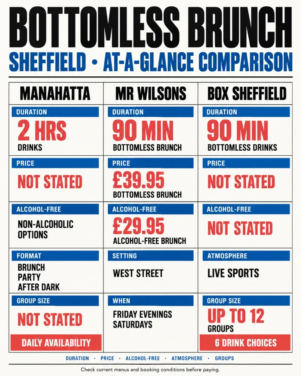 Bottomless brunch Sheffield venue comparison showing duration, prices, alcohol-free options and group atmosphere